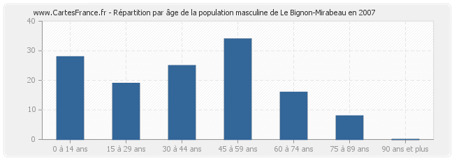 Répartition par âge de la population masculine de Le Bignon-Mirabeau en 2007